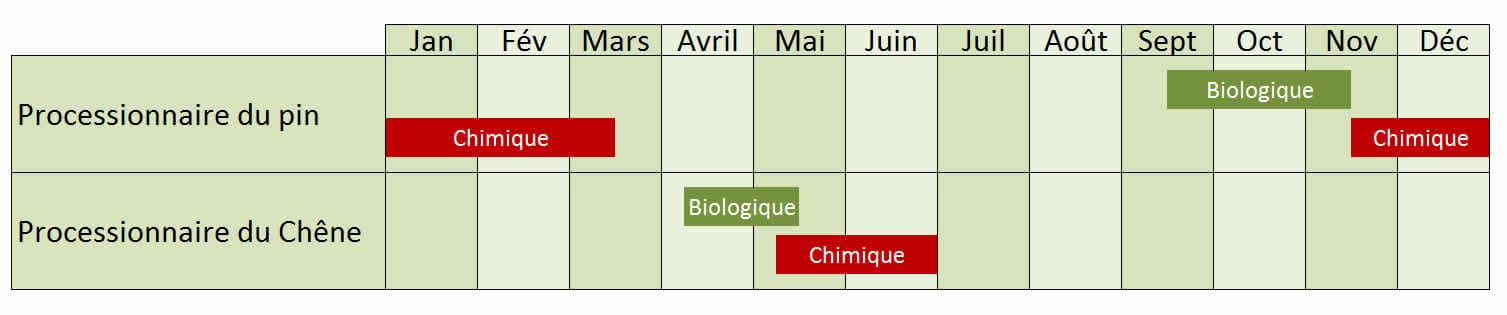 dates des traitements chenilles processionnaires dates des traitements chenilles processionnaires