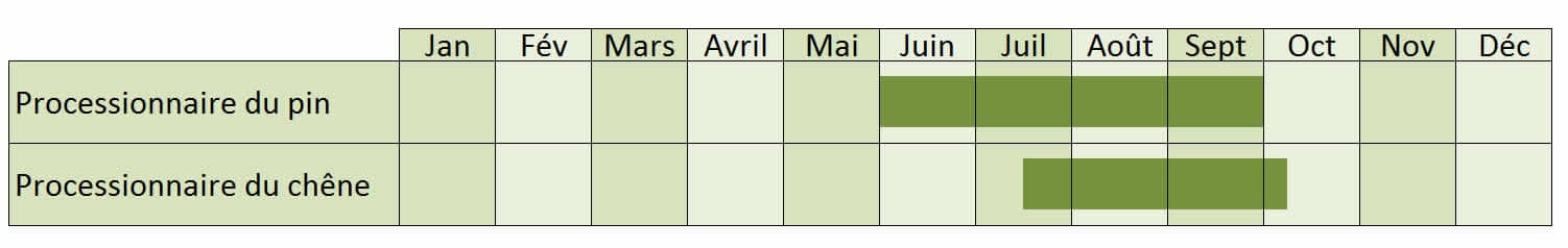 dates de piégeage dates de piégeage